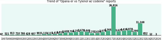 Opana er vs Tylenol w/ codeine drug comparison reports.